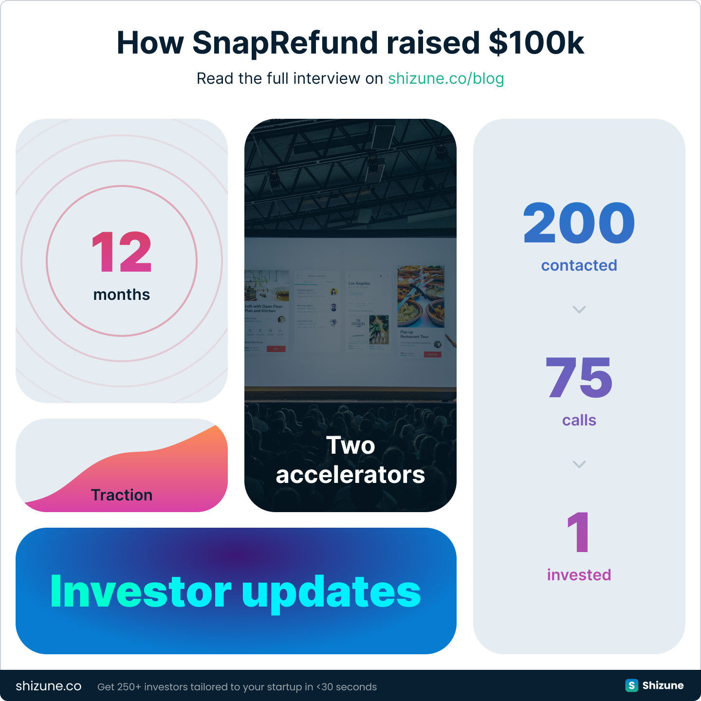 SnapRefund $100k pre-seed round